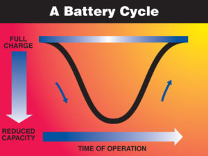 Battery Cycles